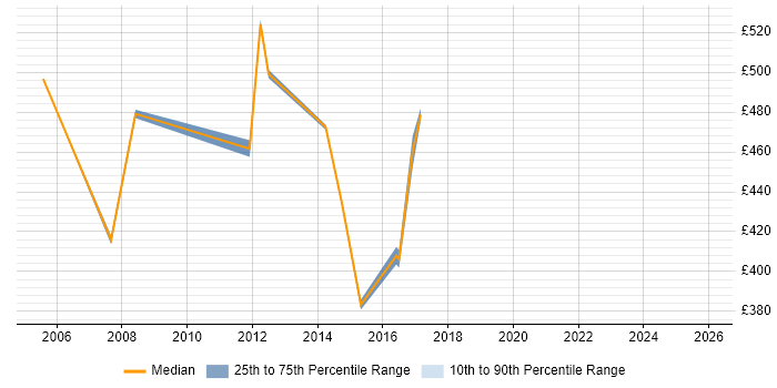 Contractor daily rate distribution trend for Senior Oracle Technical Consultant job vacancies in the UK