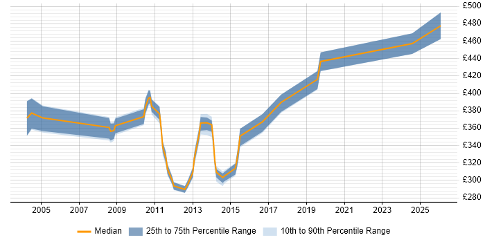 Contractor daily rate distribution trend for Senior Packager job vacancies in the UK