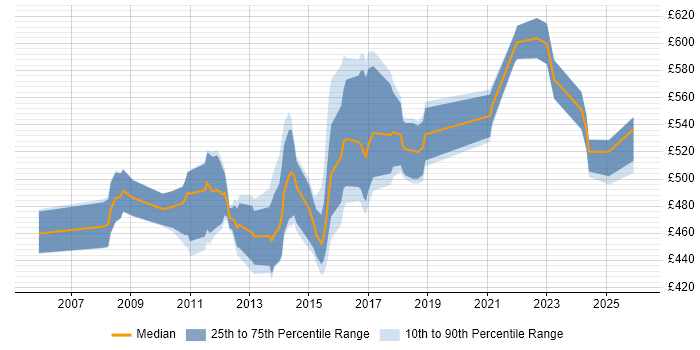 Contractor daily rate distribution trend for Senior Payments Business Analyst job vacancies in the UK