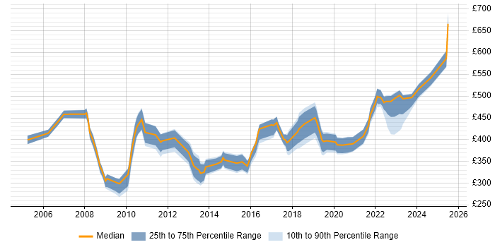 Contractor daily rate distribution trend for Senior Performance Analyst job vacancies in the UK Contractor daily rate distribution trend for Senior Performance Analyst job vacancies in the UK