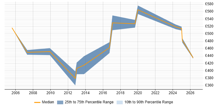 Contractor daily rate distribution trend for Senior Performance Consultant job vacancies in the UK