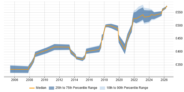Contractor daily rate distribution trend for Senior Performance Engineer job vacancies in the UK