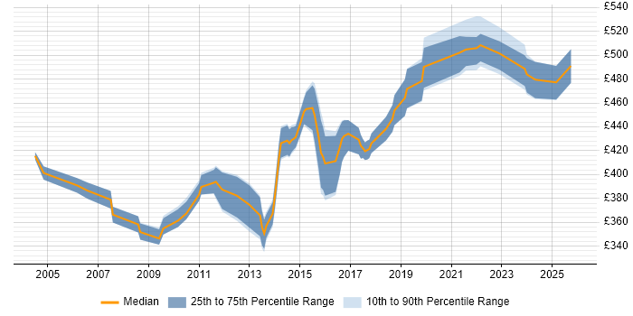 Contractor daily rate distribution trend for Senior Performance Tester job vacancies in the UK