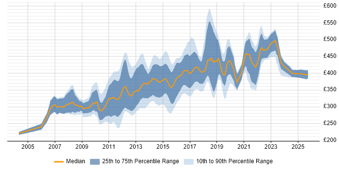 Contractor daily rate distribution trend for Senior PHP Developer job vacancies in the UK Contractor daily rate distribution trend for Senior PHP Developer job vacancies in the UK