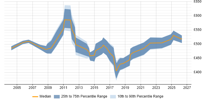Contractor daily rate distribution trend for Senior Planning Manager job vacancies in the UK