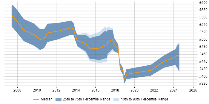 Contractor daily rate distribution trend for Senior Portfolio Analyst job vacancies in the UK