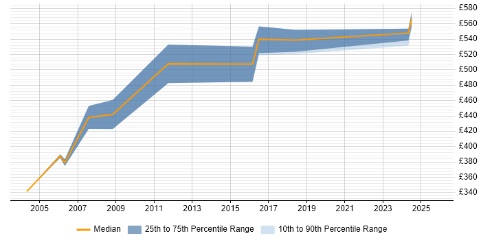 Contractor daily rate distribution trend for Senior Problem Manager job vacancies in the UK