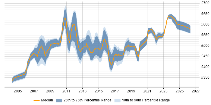Contractor daily rate distribution trend for Senior Process Analyst job vacancies in the UK