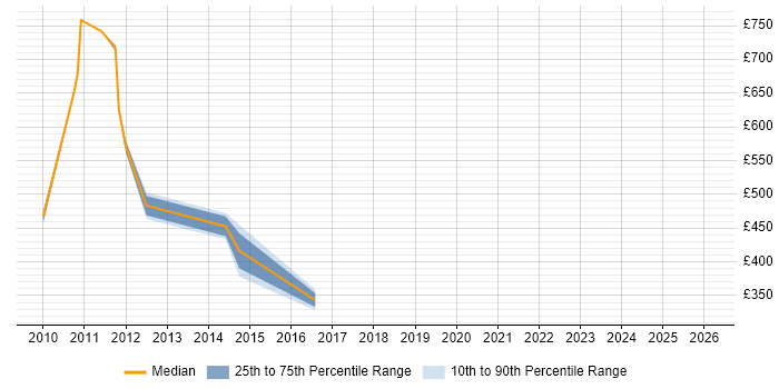 Contractor daily rate distribution trend for Senior Process Improvement Analyst job vacancies in the UK