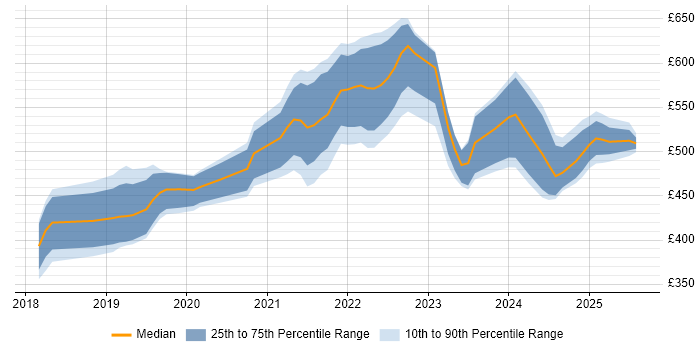 Contractor daily rate distribution trend for Senior Product Designer job vacancies in the UK Contractor daily rate distribution trend for Senior Product Designer job vacancies in the UK