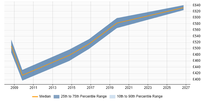 Contractor daily rate distribution trend for Senior Product Marketing Manager job vacancies in the UK