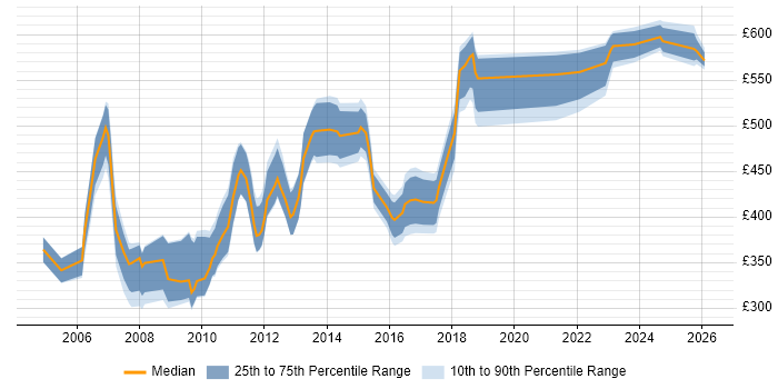 Contractor daily rate distribution trend for Senior Programme Analyst job vacancies in the UK
