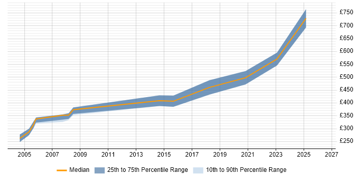 Contractor daily rate distribution trend for Senior Programme Coordinator job vacancies in the UK