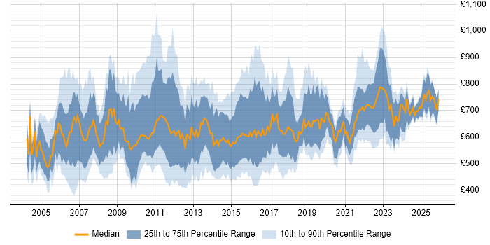Contractor daily rate distribution trend for Senior Programme Manager job vacancies in the UK