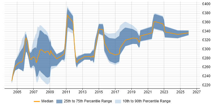 Contractor daily rate distribution trend for Senior Project Coordinator job vacancies in the UK