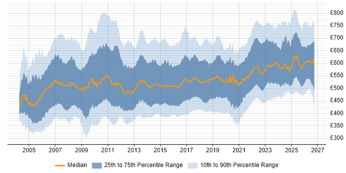 Contractor daily rate distribution trend for Senior Project Manager job vacancies in the UK