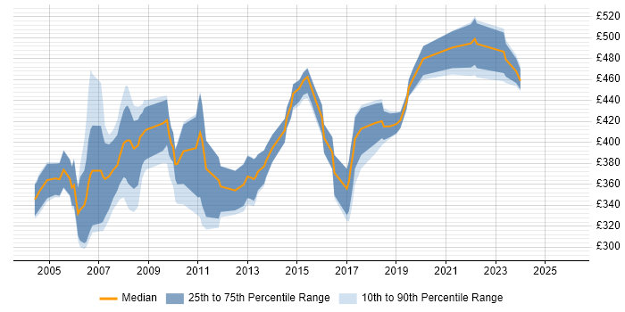 Contractor daily rate distribution trend for Senior Project Planner job vacancies in the UK