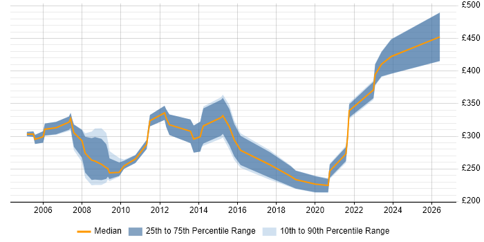 Contractor daily rate distribution trend for Senior Project Support Officer job vacancies in the UK