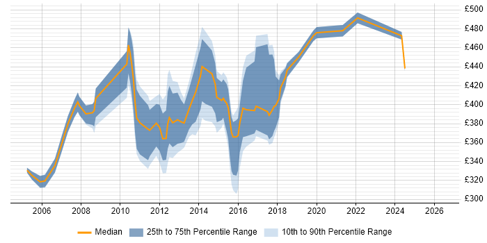 Contractor daily rate distribution trend for Senior QA Test Analyst job vacancies in the UK