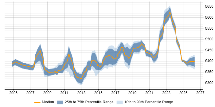 Contractor daily rate distribution trend for Senior QA Tester job vacancies in the UK
