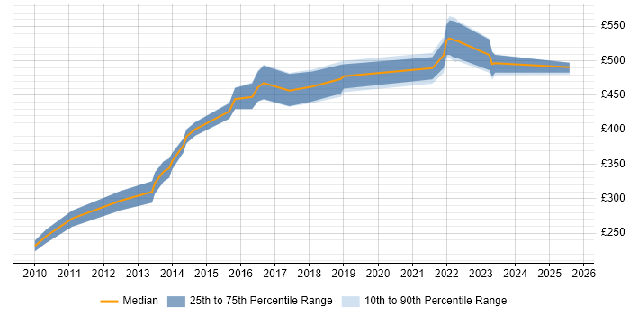 Contractor daily rate distribution trend for Senior Quality Engineer job vacancies in the UK