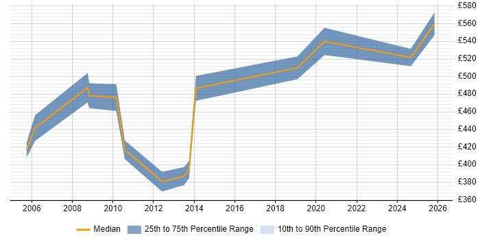 Contractor daily rate distribution trend for Senior Quality Manager job vacancies in the UK
