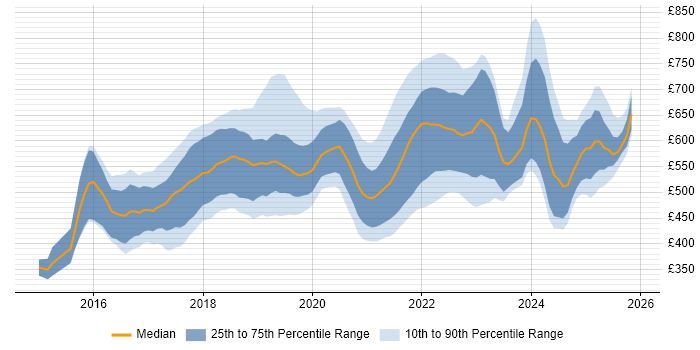 Contractor daily rate distribution trend for Senior React Developer job vacancies in the UK