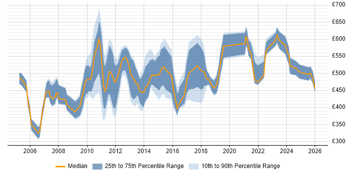 Contractor daily rate distribution trend for Senior Reporting Analyst job vacancies in the UK