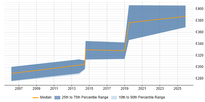 Contractor daily rate distribution trend for Senior RF Engineer job vacancies in the UK