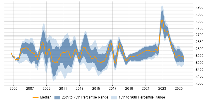 Contractor daily rate distribution trend for Senior Risk Analyst job vacancies in the UK