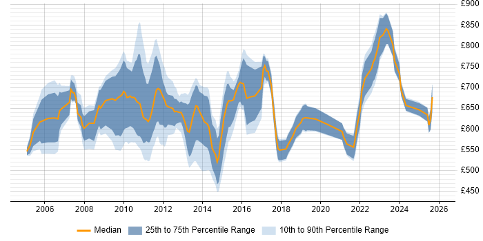 Contractor daily rate distribution trend for Senior Risk Manager job vacancies in the UK
