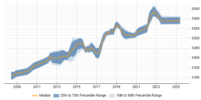 Contractor daily rate distribution trend for Senior Ruby on Rails Developer job vacancies in the UK