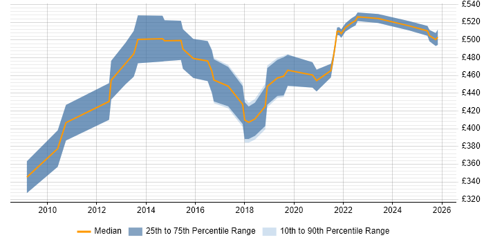 Contractor daily rate distribution trend for Senior Salesforce Analyst job vacancies in the UK