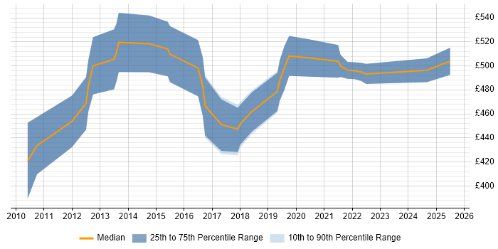 Contractor daily rate distribution trend for Senior Salesforce Business Analyst job vacancies in the UK