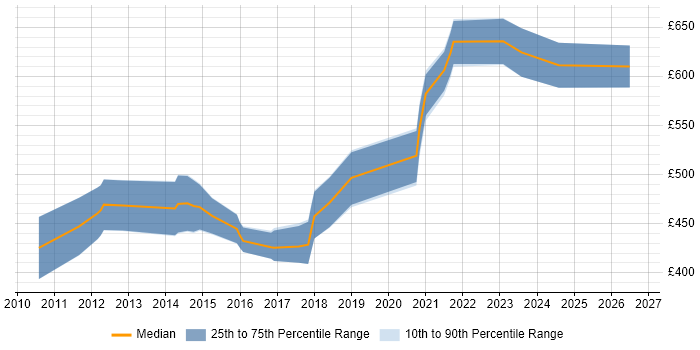 Contractor daily rate distribution trend for Senior Salesforce Consultant job vacancies in the UK