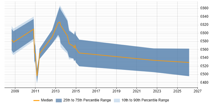 Contractor daily rate distribution trend for Senior SAP APO Consultant job vacancies in the UK