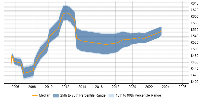 Contractor daily rate distribution trend for Senior SAP Basis Consultant job vacancies in the UK
