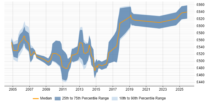 Contractor daily rate distribution trend for Senior SAP CO Consultant job vacancies in the UK