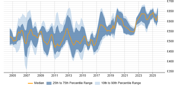 Contractor daily rate distribution trend for Senior SAP Consultant job vacancies in the UK