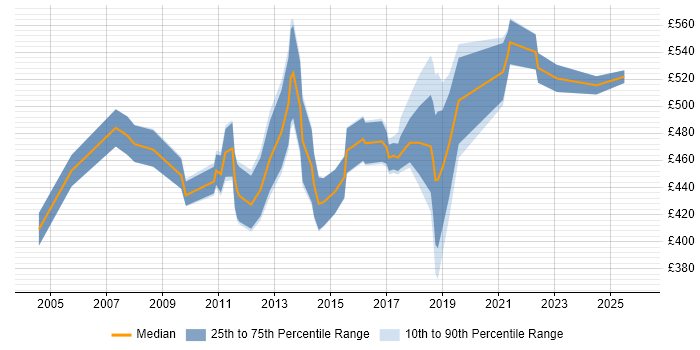 Contractor daily rate distribution trend for Senior SAP Developer job vacancies in the UK