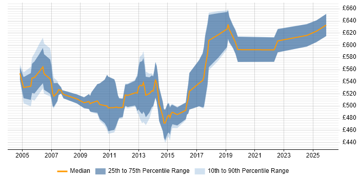 Contractor daily rate distribution trend for Senior SAP FI Consultant job vacancies in the UK