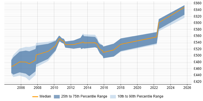 Contractor daily rate distribution trend for Senior SAP MM Consultant job vacancies in the UK