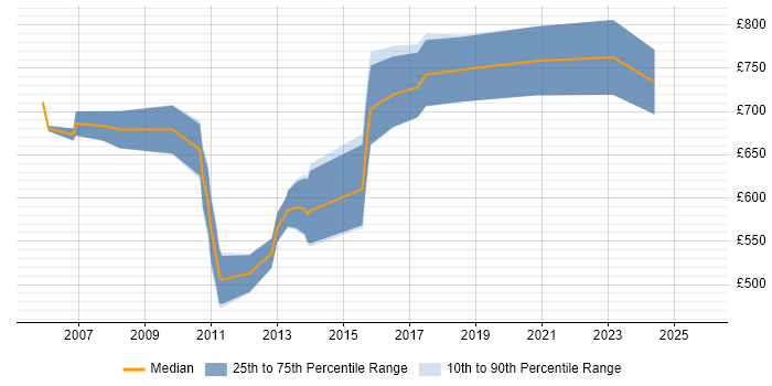 Contractor daily rate distribution trend for Senior SAP Programme Manager job vacancies in the UK