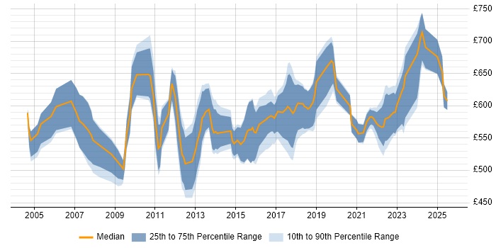 Contractor daily rate distribution trend for Senior SAP Project Manager job vacancies in the UK