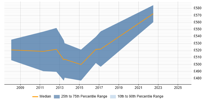 Contractor daily rate distribution trend for Senior SAP QM Consultant job vacancies in the UK