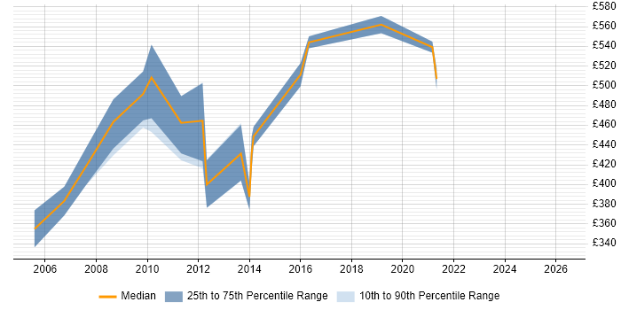 Contractor daily rate distribution trend for Senior SAS Consultant job vacancies in the UK