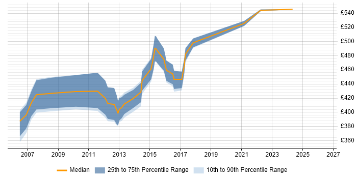 Contractor daily rate distribution trend for Senior SAS Developer job vacancies in the UK