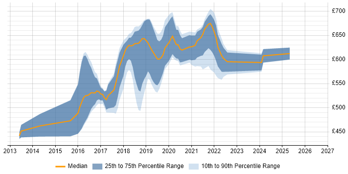 Contractor daily rate distribution trend for Senior Scala Engineer job vacancies in the UK