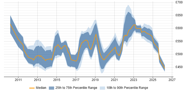 Contractor daily rate distribution trend for Senior Scrum Master job vacancies in the UK