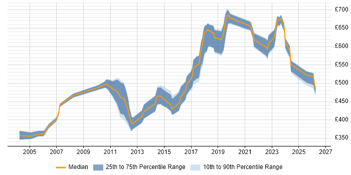 Contractor daily rate distribution trend for Senior Security Specialist job vacancies in the UK